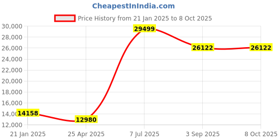 industrybuying.com Supertek Stainless Steel Laboratory Jack, Size 12 x 12 inch, Dynamic Load 15 Kg, CH12386C/5 supertek Price History Graph from 21 Jan 2025 to 8 Oct 2025