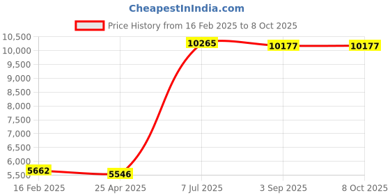 industrybuying.com Supertek Stainless Steel Laboratory Jack, Size 4.5 x 6 inch, Dynamic Load 5 Kg, CH12386C/1 supertek Price History Graph from 16 Feb 2025 to 8 Oct 2025