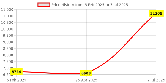 industrybuying.com Supertek Stainless Steel Laboratory Jack, Size 6 x 6 inch, Dynamic Load 7 Kg, CH12386C/2 supertek Price History Graph from 6 Feb 2025 to 7 Jul 2025