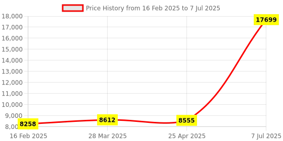 industrybuying.com Supertek Stainless Steel Laboratory Jack, Size 8 x 8 inch, Dynamic Load 7 Kg, CH12386C/3 supertek Price History Graph from 16 Feb 2025 to 7 Jul 2025