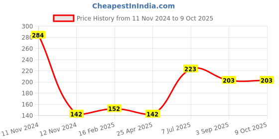 industrybuying.com Supertek  Stainless Steel Methylated Spirit Burner With Wick, Capacity 125 ml CH10648/A/1 supertek Price History Graph from 11 Nov 2024 to 9 Oct 2025