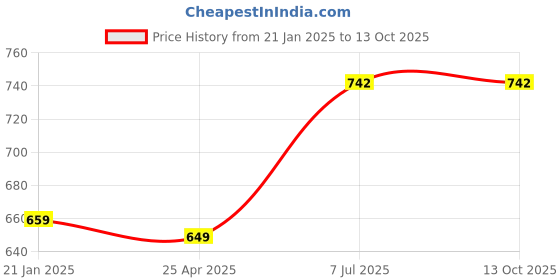 industrybuying.com Supertek Stainless Steel Muffle Furnace Crucible Tong With Large Handles and Serrated Tips, CH13040 supertek Price History Graph from 21 Jan 2025 to 12 Oct 2025