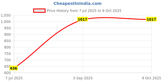 industrybuying.com Supertek Stainless Steel Spatula Chattaway for Laboratories, Size 203.2 mm (8 Inch), CH12220/5 (Pack of 6) supertek Price History Graph from 7 Jul 2025 to 9 Oct 2025