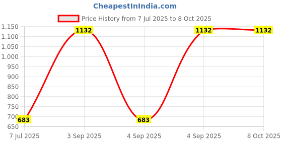 industrybuying.com Supertek Stainless Steel Spatula Chattaway for Laboratories, Size 254 mm(10 Inch), CH12220/7 (Pack of 6) supertek Price History Graph from 7 Jul 2025 to 8 Oct 2025