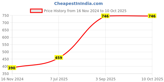 industrybuying.com Supertek Stainless Steel Spatula Chattaway for Laboratories, Size 4 inch, CH12220/1 (Pack of 6) supertek Price History Graph from 16 Nov 2024 to 9 Oct 2025