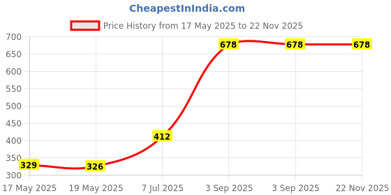industrybuying.com Supertek Stainless Steel Spatula One Sided Spoon One Sided Flat, Size 152.4 mm (6 Inch), CH12230/3 (Pack of 6) supertek Price History Graph from 17 May 2025 to 22 Nov 2025