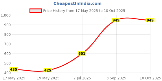 industrybuying.com Supertek Stainless Steel Spatula One Sided Spoon One Sided Flat, Size 203.2 mm (8 Inch), CH12230/5 (Pack of 6) supertek Price History Graph from 17 May 2025 to 10 Oct 2025