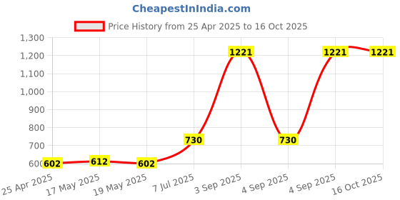 industrybuying.com Supertek Stainless Steel Spatula One Sided Spoon One Sided Flat, Size 254 mm(10 Inch), CH12230/6 (Pack of 6) supertek Price History Graph from 25 Apr 2025 to 16 Oct 2025