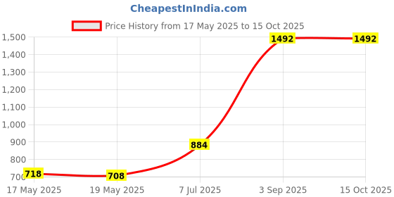 industrybuying.com Supertek Stainless Steel Spatula One Sided Spoon One Sided Flat, Size 304.8 mm (12 Inch), CH12230/7 (Pack of 6) supertek Price History Graph from 17 May 2025 to 15 Oct 2025