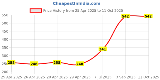 industrybuying.com Supertek Stainless Steel Spatula One Sided Spoon One Sided Flat, Size 4 inch, CH12230/1 (Pack of 6) supertek Price History Graph from 25 Apr 2025 to 11 Oct 2025