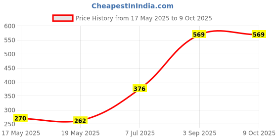 industrybuying.com Supertek Stainless Steel Spatula One Sided Spoon One Sided Flat, Size 5 inch, CH12230/2 (Pack of 6) supertek Price History Graph from 17 May 2025 to 9 Oct 2025