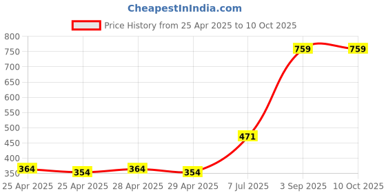 industrybuying.com Supertek Stainless Steel Spatula One Sided Spoon One Sided Flat, Size 7 inch, CH12230/4 (Pack of 6) supertek Price History Graph from 25 Apr 2025 to 9 Oct 2025