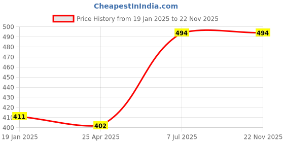 industrybuying.com Supertek Stainless Steel Test Tube Stand, No. of Holes 12, Dia of Hole 12 mm, CH12722/1 supertek Price History Graph from 19 Jan 2025 to 22 Nov 2025