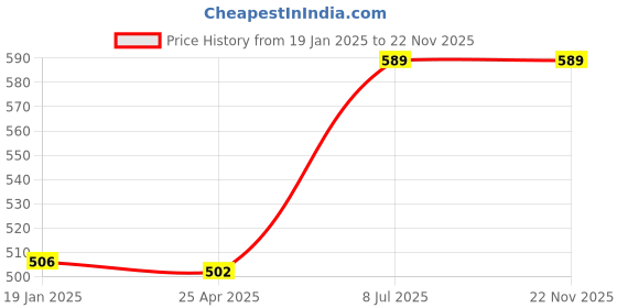 industrybuying.com Supertek Stainless Steel Test Tube Stand, No. of Holes 12, Dia of Hole 15 mm, CH12722/2 supertek Price History Graph from 19 Jan 2025 to 22 Nov 2025