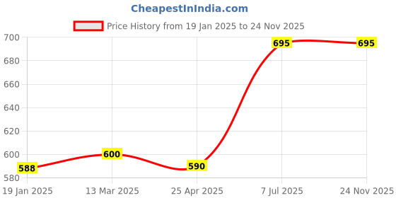 industrybuying.com Supertek Stainless Steel Test Tube Stand, No. of Holes 12, Dia of Hole 18 mm, CH12722/3 supertek Price History Graph from 19 Jan 2025 to 24 Nov 2025