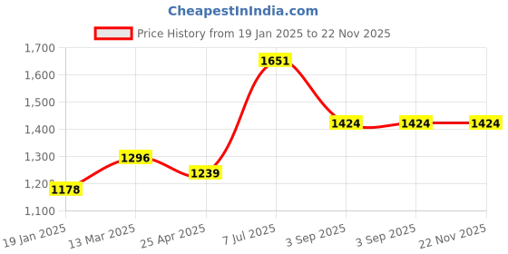 industrybuying.com Supertek Stainless Steel Test Tube Stand, No. of Holes 12, Dia of Hole 32 mm, CH12722/20 supertek Price History Graph from 19 Jan 2025 to 22 Nov 2025