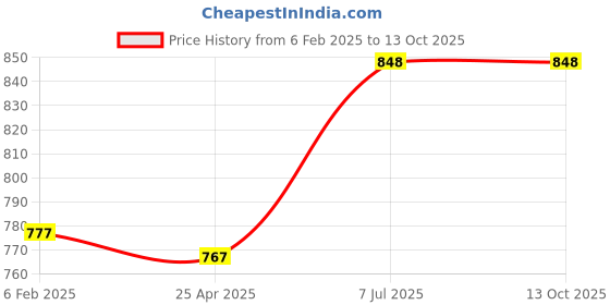 industrybuying.com Supertek Stainless Steel Test Tube Stand, No. of Holes 24, Dia of Hole 18 mm, CH12722/7 supertek Price History Graph from 6 Feb 2025 to 12 Oct 2025