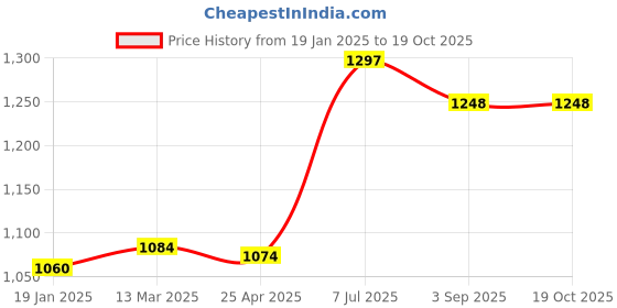 industrybuying.com Supertek Stainless Steel Test Tube Stand, No. of Holes 24, Dia of Hole 25 mm, CH12722/8 supertek Price History Graph from 19 Jan 2025 to 18 Oct 2025