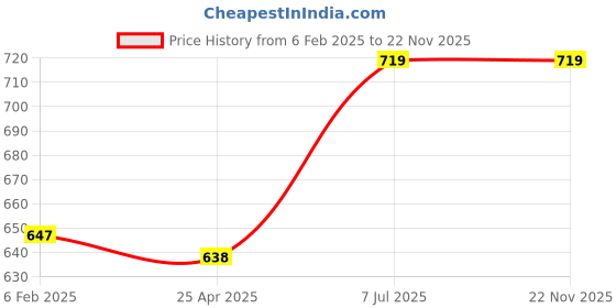 industrybuying.com Supertek Stainless Steel Test Tube Stand, No. of Holes 36, Dia of Hole 12 mm, CH12722/9 supertek Price History Graph from 6 Feb 2025 to 22 Nov 2025