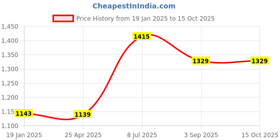industrybuying.com Supertek Stainless Steel Test Tube Stand, No. of Holes 48, Dia of Hole 15 mm, CH12722/14 supertek Price History Graph from 19 Jan 2025 to 15 Oct 2025