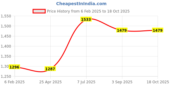 industrybuying.com Supertek Stainless Steel Test Tube Stand, No. of Holes 48, Dia of Hole 18 mm, CH12722/15 supertek Price History Graph from 6 Feb 2025 to 18 Oct 2025