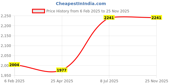 industrybuying.com Supertek Stainless Steel Test Tube Stand, No. of Holes 48, Dia of Hole 25 mm, CH12722/16 supertek Price History Graph from 6 Feb 2025 to 24 Nov 2025