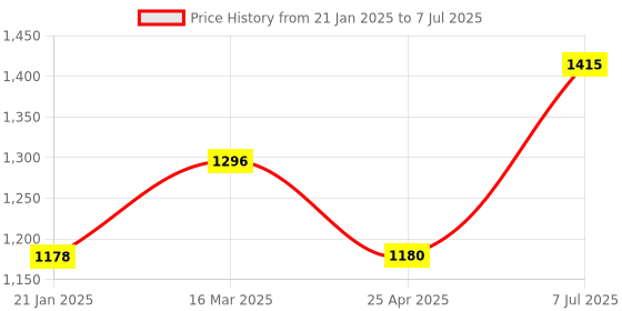 industrybuying.com Supertek Steel Extension Universal Clamp With Locking Swivel and Plastic Coated Jaws, CH12352/1 supertek Price History Graph from 21 Jan 2025 to 7 Jul 2025