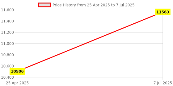 industrybuying.com Supertek Sterile 2 Layers Syringe Filter, Dia 13 mm, Pore Size 0.45 µm, SPEG04-S13 (Pack of 100) supertek Price History Graph from 25 Apr 2025 to 7 Jul 2025