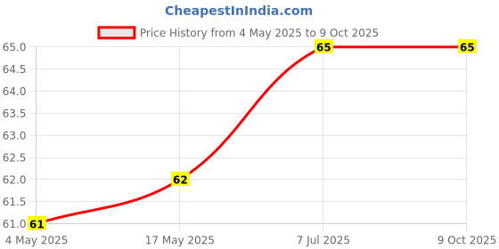 industrybuying.com Supertek Stopper With One Hole, Number 000, Base Dia 6 mm, Top Dia 9 mm, CH12510/1 (Pack of 10) supertek Price History Graph from 4 May 2025 to 9 Oct 2025