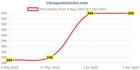 industrybuying.com Supertek Stopper With One Hole, Number 10, Base Dia 26 mm, Top Dia 30 mm, CH12510/13 (Pack of 10) supertek Price History Graph from 4 May 2025 to 7 Oct 2025