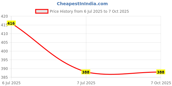 industrybuying.com Supertek Stopper With One Hole, Number 12, Base Dia 30 mm, Top Dia 34.5 mm, CH12510/15 (Pack of 10) supertek Price History Graph from 6 Jul 2025 to 6 Oct 2025