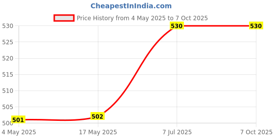 industrybuying.com Supertek Stopper With One Hole, Number 13, Base Dia 31 mm, Top Dia 38.5 mm, CH12510/16 (Pack of 10) supertek Price History Graph from 4 May 2025 to 7 Oct 2025