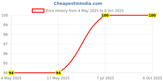 industrybuying.com Supertek Stopper With One Hole, Number 3, Base Dia 14 mm, Top Dia 19 mm, CH12510/6 (Pack of 10) supertek Price History Graph from 4 May 2025 to 6 Oct 2025