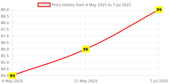 industrybuying.com Supertek Stopper With Two Hole, Number 0, Base Dia 9 mm, Top Dia 13 mm, CH12520/3 (Pack of 10) supertek Price History Graph from 4 May 2025 to 7 Jul 2025