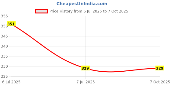industrybuying.com Supertek Stopper With Two Hole, Number 10, Base Dia 26 mm, Top Dia 30 mm, CH12520/13 (Pack of 10) supertek Price History Graph from 6 Jul 2025 to 6 Oct 2025