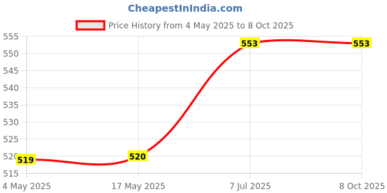 industrybuying.com Supertek Stopper With Two Hole, Number 13, Base Dia 31 mm, Top Dia 38.5 mm, CH12520/16 (Pack of 10) supertek Price History Graph from 4 May 2025 to 8 Oct 2025
