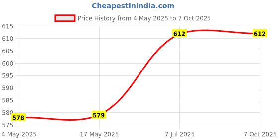 industrybuying.com Supertek Stopper With Two Hole, Number 14, Base Dia 32 mm, Top Dia 41.5 mm, CH12520/17 (Pack of 10) supertek Price History Graph from 4 May 2025 to 6 Oct 2025