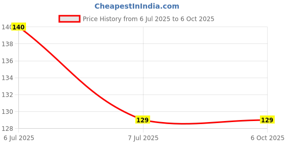 industrybuying.com Supertek Stopper With Two Hole, Number 3, Base Dia 14 mm, Top Dia 19 mm, CH12520/6 (Pack of 10) supertek Price History Graph from 6 Jul 2025 to 6 Oct 2025