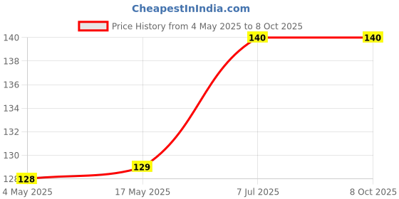 industrybuying.com Supertek Stopper With Two Hole, Number 5, Base Dia 17.5 mm, Top Dia 22.5 mm, CH12520/8 (Pack of 10) supertek Price History Graph from 4 May 2025 to 8 Oct 2025