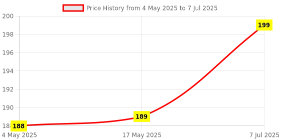 industrybuying.com Supertek Stopper With Two Hole, Number 7, Base Dia 20 mm, Top Dia 26 mm, CH12520/10 (Pack of 10) supertek Price History Graph from 4 May 2025 to 7 Jul 2025
