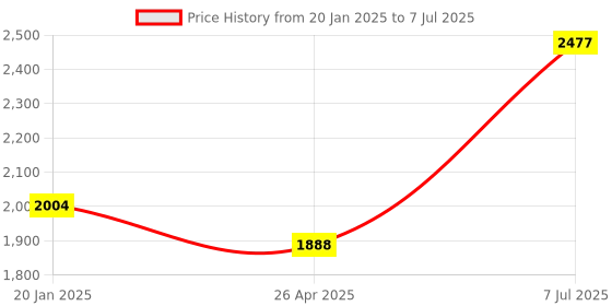 industrybuying.com Supertek Table Mounted White Plastic Three Tier Thermometer Rack for Laboratories, CH12920 supertek Price History Graph from 20 Jan 2025 to 7 Jul 2025