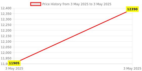industrybuying.com Supertek Touch and Continuous Mode Vortex Mixer, Shaking Stroke 4 mm, CH12400TC supertek Price History Graph from 3 May 2025 to 3 May 2025