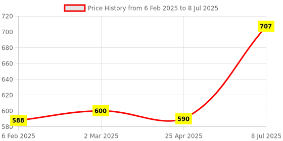 industrybuying.com Supertek Triangular Top All Steel Welded Tripod Stand, Height 200 mm, CH13058 supertek Price History Graph from 6 Feb 2025 to 8 Jul 2025