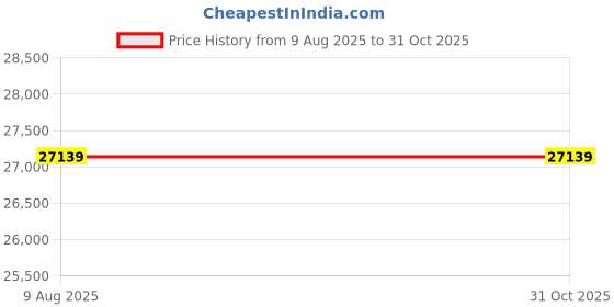 industrybuying.com Supertek Vacuum Neutral Glass Desiccator With Porcelain Plate, Diameter 300 mm, 19.104.0300 supertek Price History Graph from 9 Aug 2025 to 30 Oct 2025