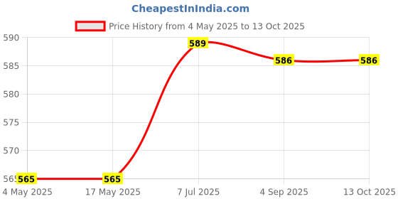 industrybuying.com Supertek White Porcelain Buchner Funnel With Straight Sides, Diameter 100 mm, CH11108/6 supertek Price History Graph from 4 May 2025 to 9 Oct 2025