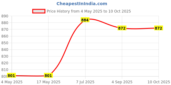 industrybuying.com Supertek White Porcelain Buchner Funnel With Straight Sides, Diameter 125 mm, CH11108/7 supertek Price History Graph from 4 May 2025 to 10 Oct 2025