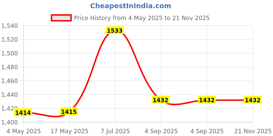 industrybuying.com Supertek White Porcelain Buchner Funnel With Straight Sides, Diameter 150 mm, CH11108/8 supertek Price History Graph from 4 May 2025 to 21 Nov 2025