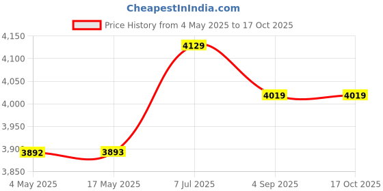 industrybuying.com Supertek White Porcelain Buchner Funnel With Straight Sides, Diameter 200 mm, CH11108/9 supertek Price History Graph from 4 May 2025 to 16 Oct 2025