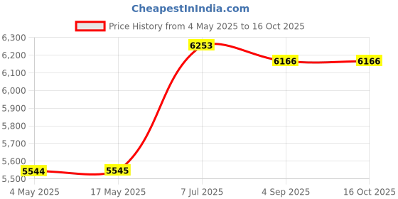 industrybuying.com Supertek White Porcelain Buchner Funnel With Straight Sides, Diameter 250 mm, CH11108/9A supertek Price History Graph from 4 May 2025 to 15 Oct 2025