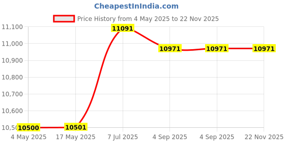 industrybuying.com Supertek White Porcelain Buchner Funnel With Straight Sides, Diameter 300 mm, CH11108/10 supertek Price History Graph from 4 May 2025 to 22 Nov 2025